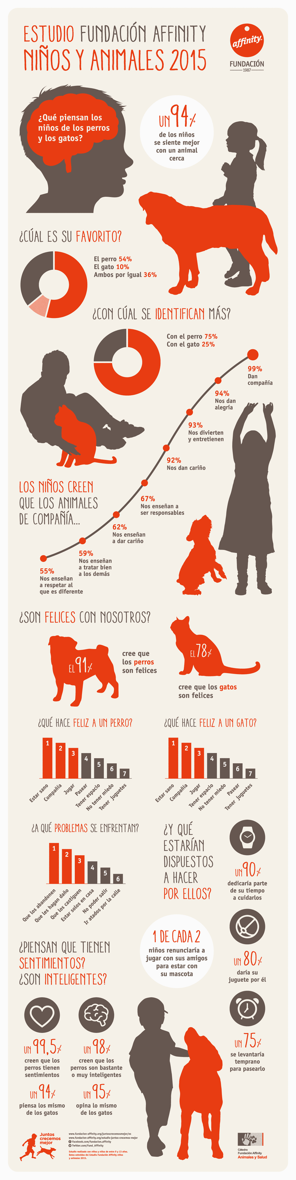 Infografía del Estudio Fundación Affinity Niños y Animales 2015